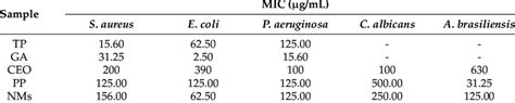 The Minimum Inhibitory Concentration Value Of Each Active Antimicrobial