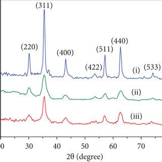 A Xrd Patterns And B Ft Ir Spectra Of I Fe O Mmss Ii