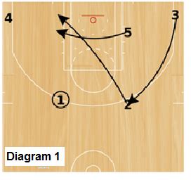 Basketball Slice Offense Plays Coach S Clipboard Basketball Coaching