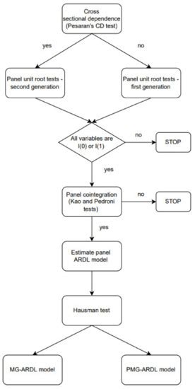 Sustainability Free Full Text Effects Of Renewable And Non