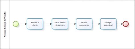 Modelagem De Processos De Neg Cio Diferen As Entre Diagrama Mapa E