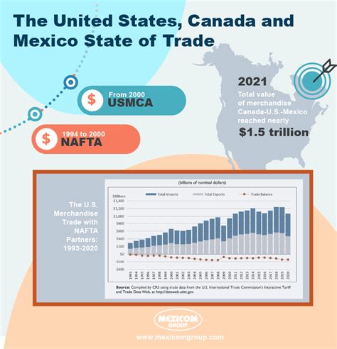 [Infographic] The United States, Canada and Mexico State of Trade ...