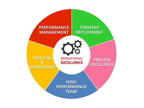 Operational Excellence Management System