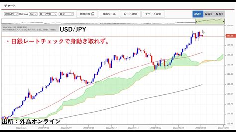 ドル円143円台で膠着！日銀レートチェックで動けず。国内輸入企業のための単独円買い介入十分あり得る。 Youtube