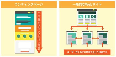 【わかりやすい】ランディングページ（lp）とは？基礎知識と作り方と注意点 マーケティングオートメーションツール Satori 上戸彩