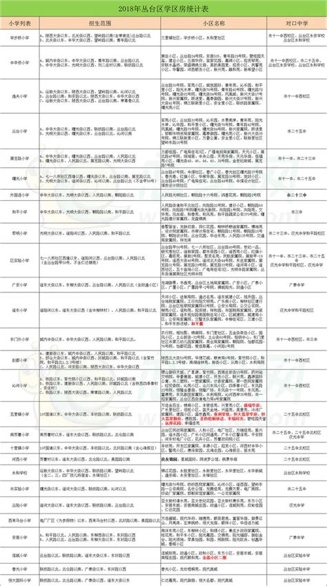 家長必看！2018年叢台區學區房統計！ 每日頭條