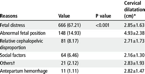 Reasons For Emergency Cesarean Section Download Scientific Diagram