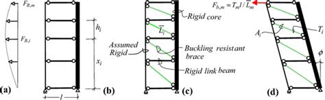 A Equivalent Notional Lateral Load Corresponding To Download