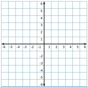 The Cartesian Coordinate System Cartesian Graph Examples Lesson