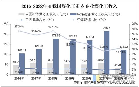 2022年中国煤化工行业市场现状及发展趋势分析，现代煤化工已趋于成熟「图」华经情报网华经产业研究院