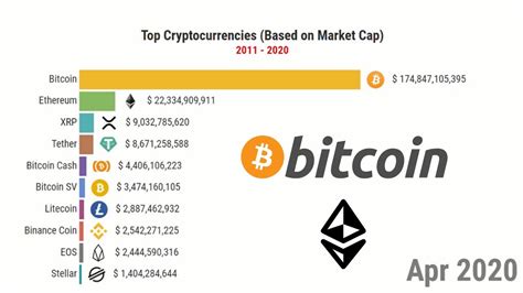 Top Cryptocurrencies Based On Market Cap YouTube