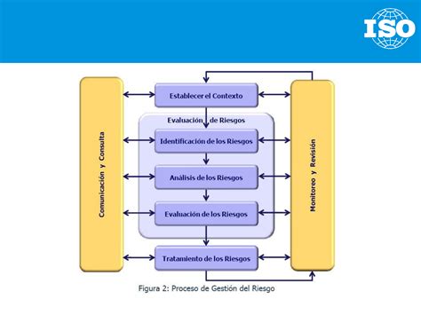 Iso Gesti N De Riesgos Principios Y Directrices Gestiopolis