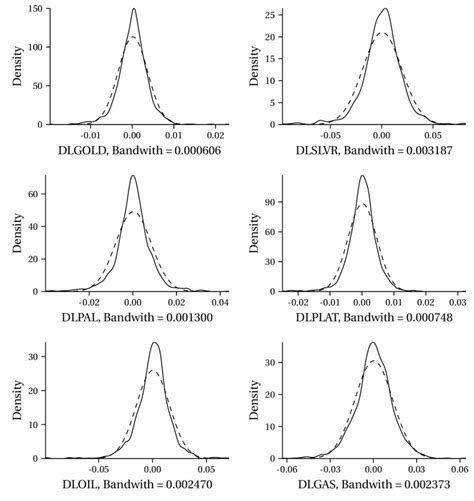 Figure A1 Probability Density Functions Of Log Returns Estimated