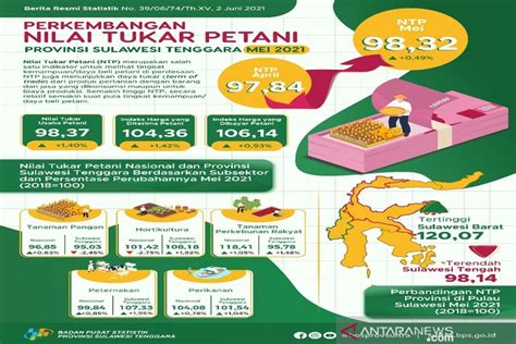 Mei Nilai Tukar Petani Sultra Naik Persen Antara News