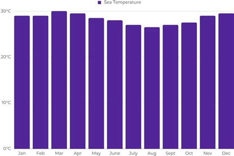 Bali Climate Guide Weather By Month Temperatures Rainfall And More