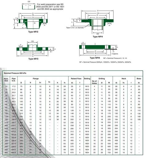 Australian Flange Dimensions And Sabs Sans Pipe