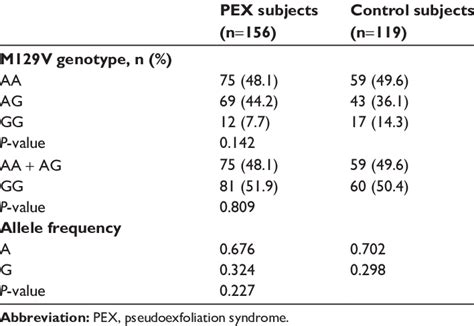 Genotype Distributions And Allele Frequencies In Pex And Control