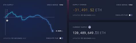 Ethereum Eth Supply In Deflation As Circulation Has Decreased Every