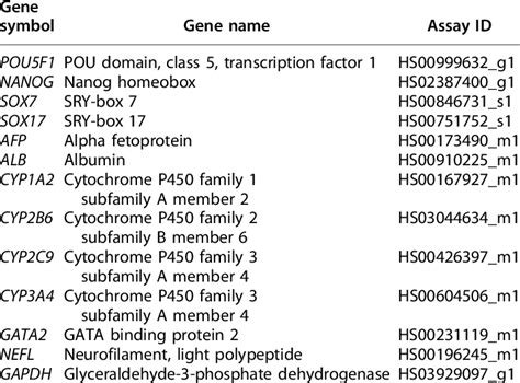 Applied Biosystems TaqMan Gene Expression Assays Ò Download Table