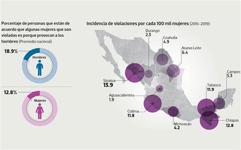 Estados con más violaciones hacia las mujeres son los que más las