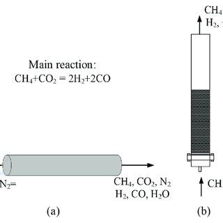 Rate Of The Conversion And Yield Over Time At The Reactor Outlet A T