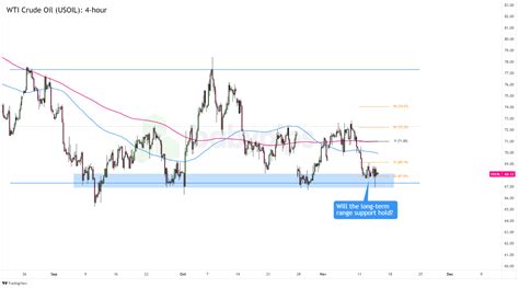 Chart Art Wti Crude Oil Usoil Approaches Make Or Break Range Support