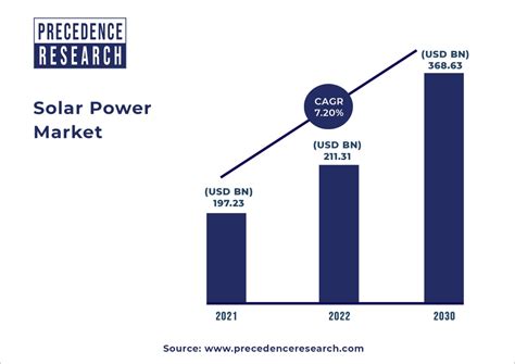 Solar Power Market Size To Worth Around Us 36863 Bn By