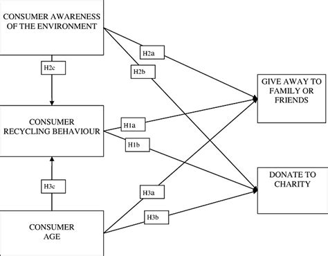 Conceptual Model Of Consumer Clothing Disposal Behaviour Download Scientific Diagram