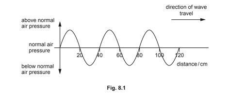 General Properties Of Waves Cie Igcse Physics Co Ordinated Sciences Double Award Exam