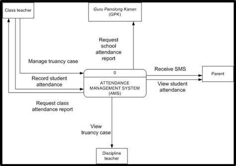 PDF Development Of Attendance Management System An Experience