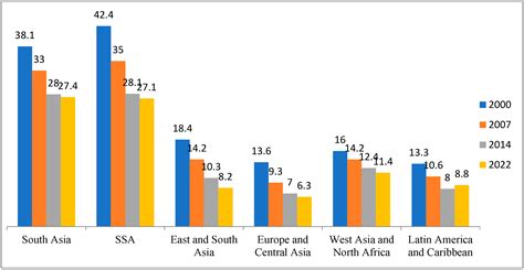 Reversing Years For Global Food Security A Review Of The Food Security