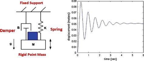 Typical Spring Mass Damper System And Time Domain Response