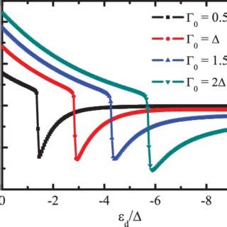 Color Online The Josephson Current As A Function Of The Dot Level For