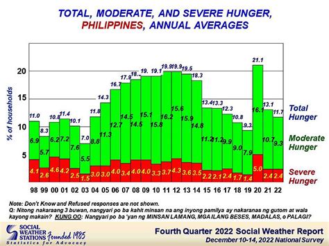 3m Filipino Families Experienced Hunger In Q4 2022 — Sws