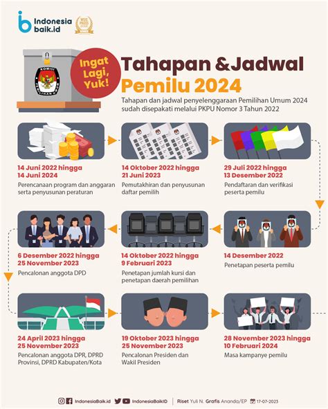 Ingat Lagi Yuk Tahapan Dan Jadwal Pemilu 2024 Indonesia Baik