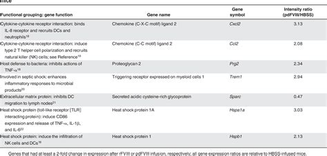 Table 1 From Recombinant And Plasma Derived Factor VIII Products Induce