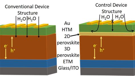 Nanoge Nipho20 Moisture Resistant 2d Lead Halide Perovskites For