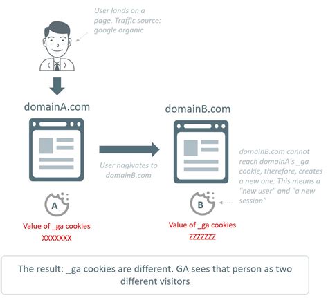 Cross Domain Tracking In Google Analytics 4 Analytics Mania