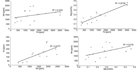 Cross Plot Between Various Trace Elements Fe Mn And Sr Have Been Uti