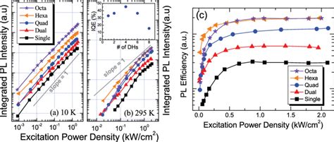 Integrated PL Intensity As A Function Of Excitation Power Density At