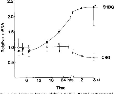 Figure 1 From Stimulation Of Sex Hormone Binding Globulin Mrna And