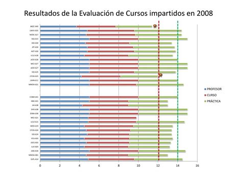 Ppt Resultados Evaluaci N Cursos Powerpoint Presentation Free