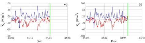 Comparison Of Evaporative Heat Flux Qe Between ERA5 Land Red And