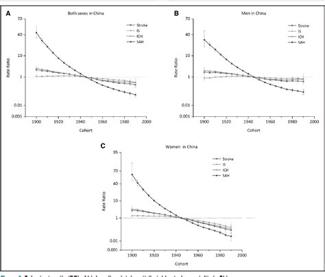 Figure 5 From Different Changing Patterns For Stroke Subtype Mortality