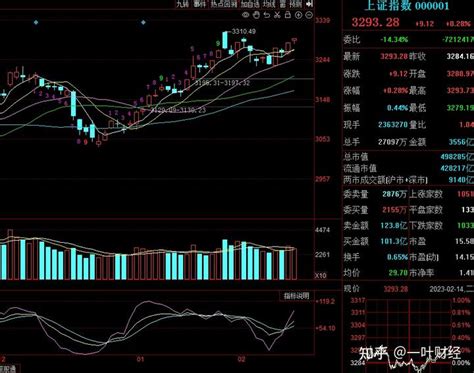 214收评：大盘缩量上涨后，明天会调整吗？ 知乎