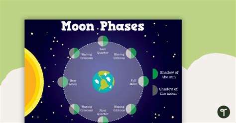 Moon Phases Posters Southern Hemisphere Teaching Resource Teach Starter