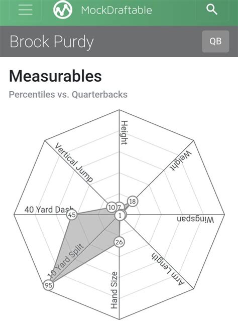 Brock Purdy's 10-yard split is in the top 5% of all QBs at 1.55, the ...