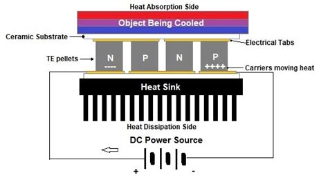 All About Peltier Devices