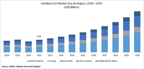 Mmwave G Market Size Report