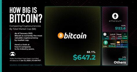 Comparing Bitcoins Market Cap To Other Cryptocurrencies